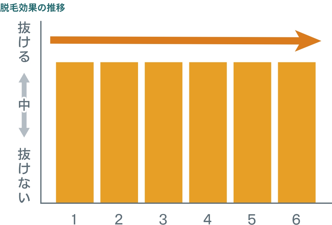 脱毛効果の推移